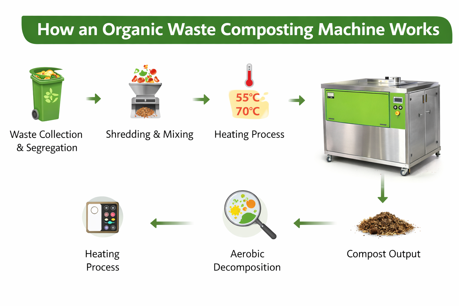 How Organic Waste Composting Machine Works Step by Step Process